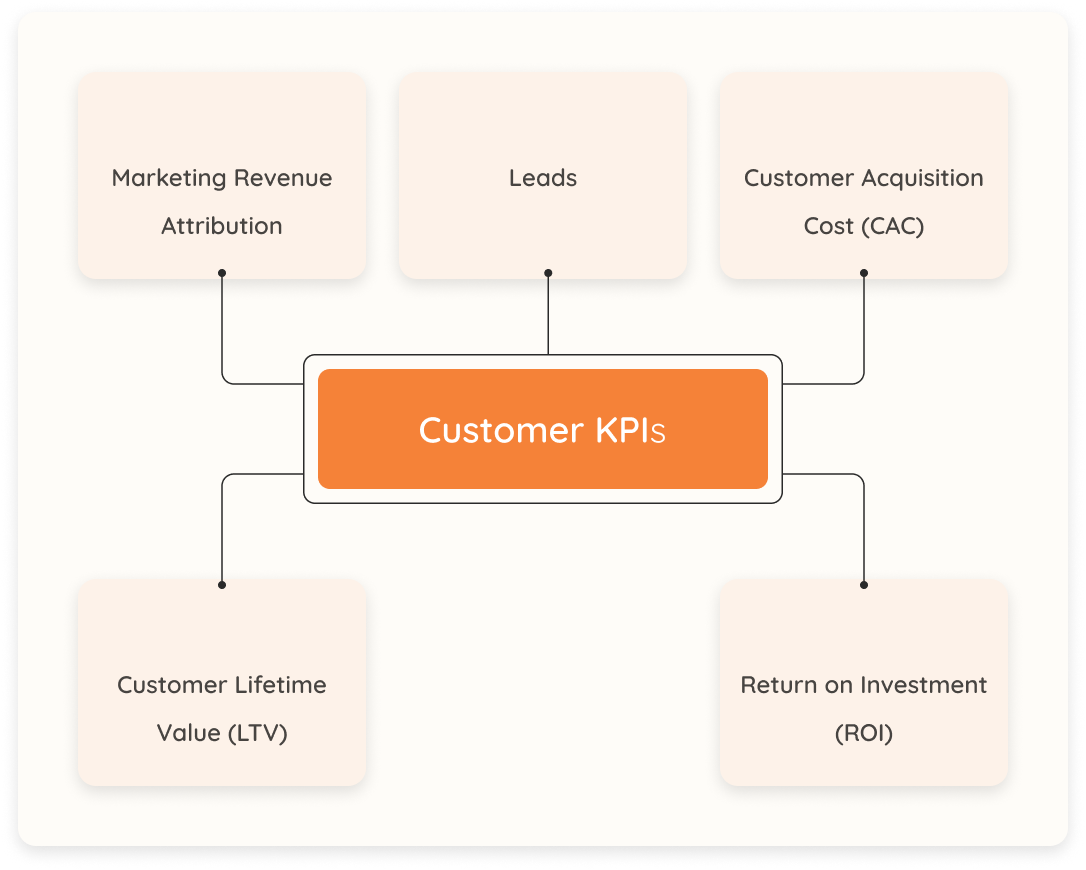 Customer KPI