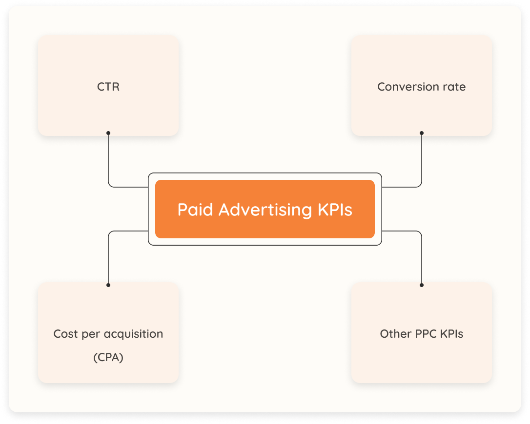 Paid advertising KPIs
