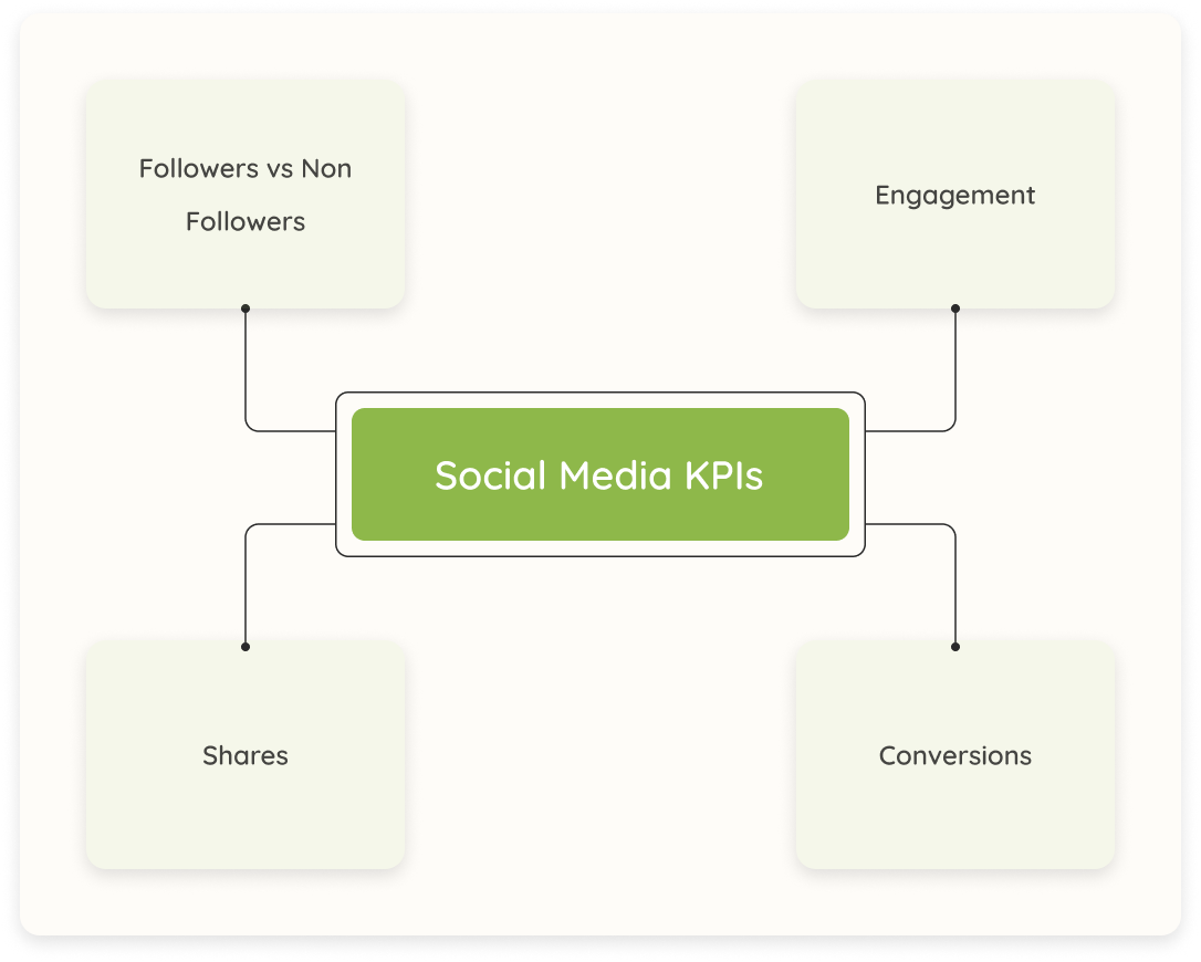 Social media KPIs