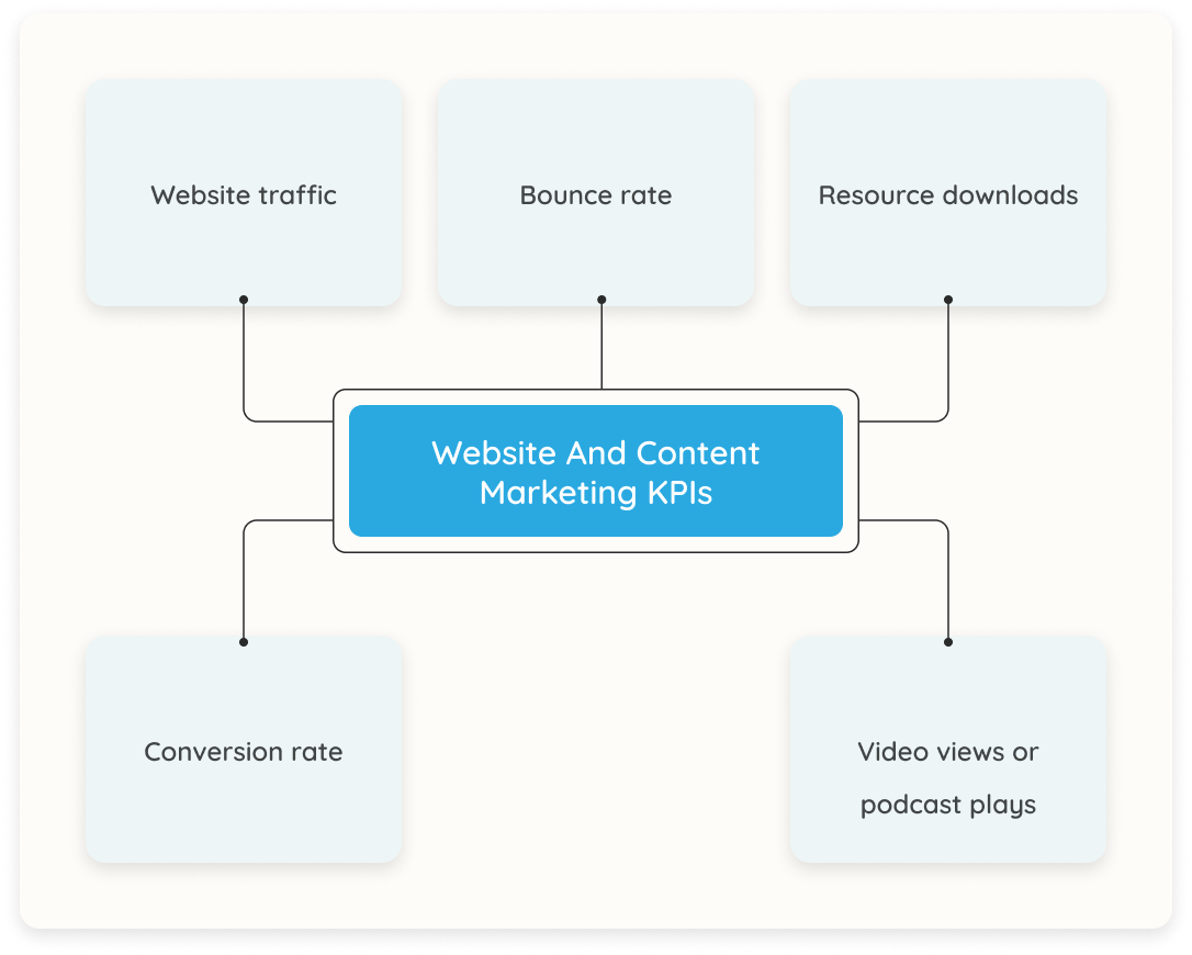 Website and Content Marketing KPI
